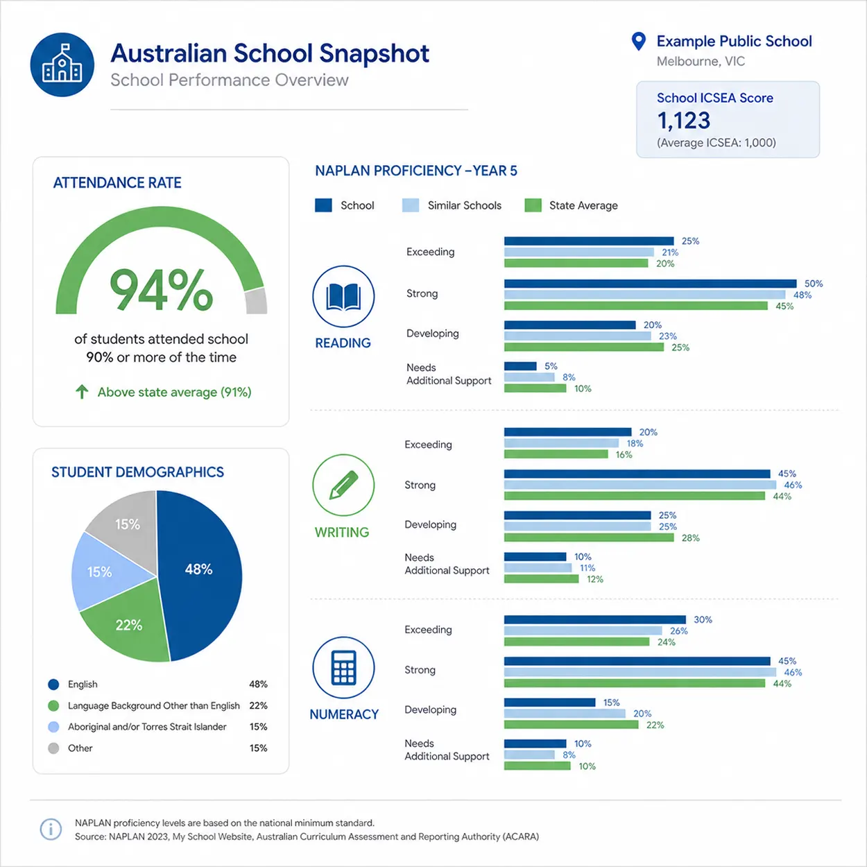 Close-up of MySchool data charts showing student attendance rates and demographic breakdown